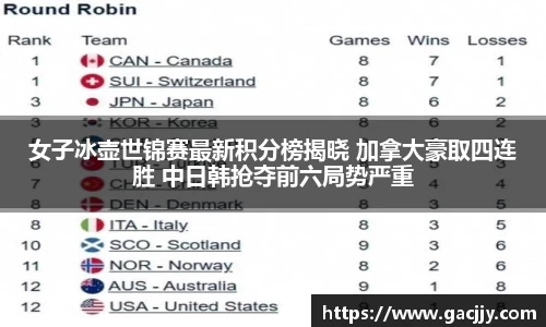 女子冰壶世锦赛最新积分榜揭晓 加拿大豪取四连胜 中日韩抢夺前六局势严重